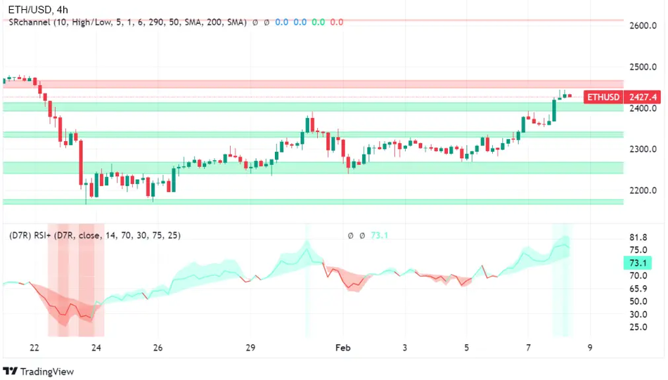Технический анализ ETH/USD